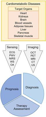 Editorial: Research topic for frontiers in cardiovascular medicine: non-invasive sensing and imaging techniques for cardiometabolic diseases